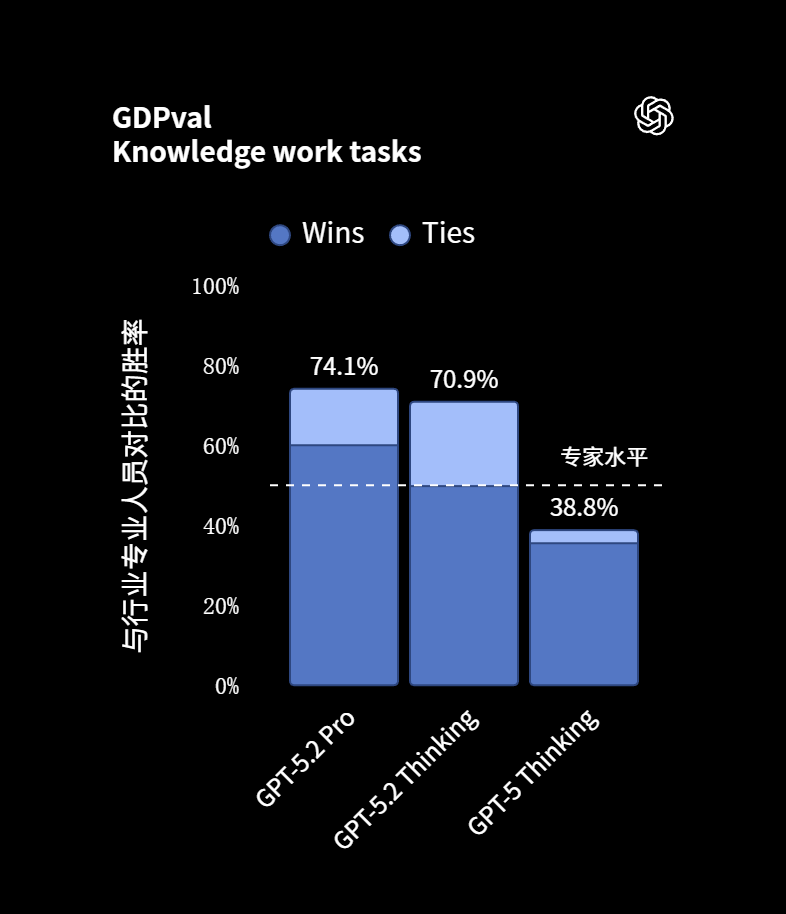 GPT-5.2 官方评测数据：超越人类专家